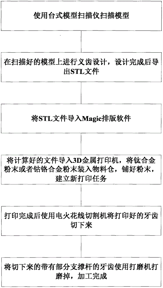 Manufacturing method of false tooth based on 3D (three dimensional) printing