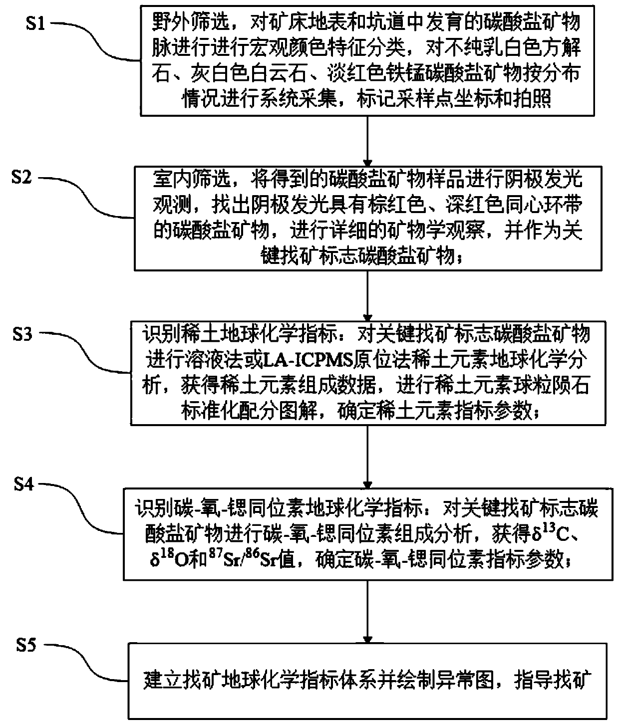 Ore prospecting method for carbonate rock type lead-zinc ore deposit