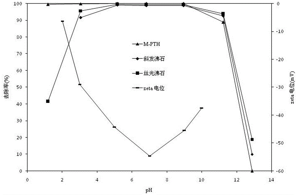 Preparation method of magnetic nucleus covered potassium titanium hexacyanoferrate adsorbent and product as well as application