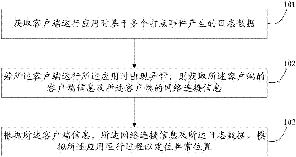 Method and device for analyzing operation anomaly of client application