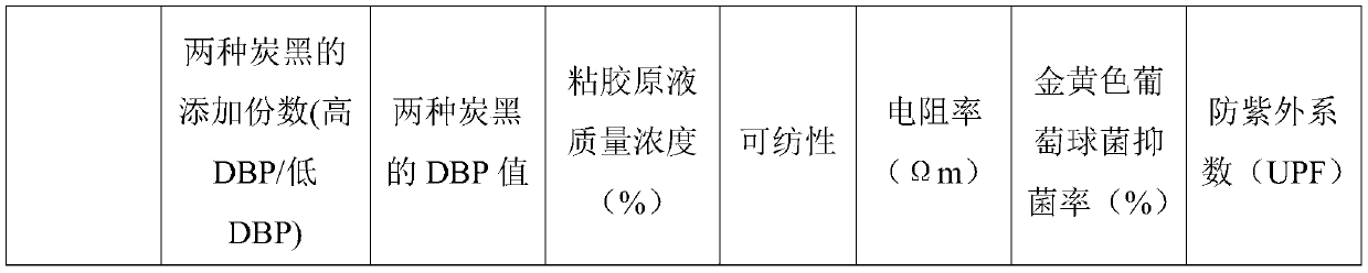 Preparation method of graphene/nano-carbon-black modified viscose fibers