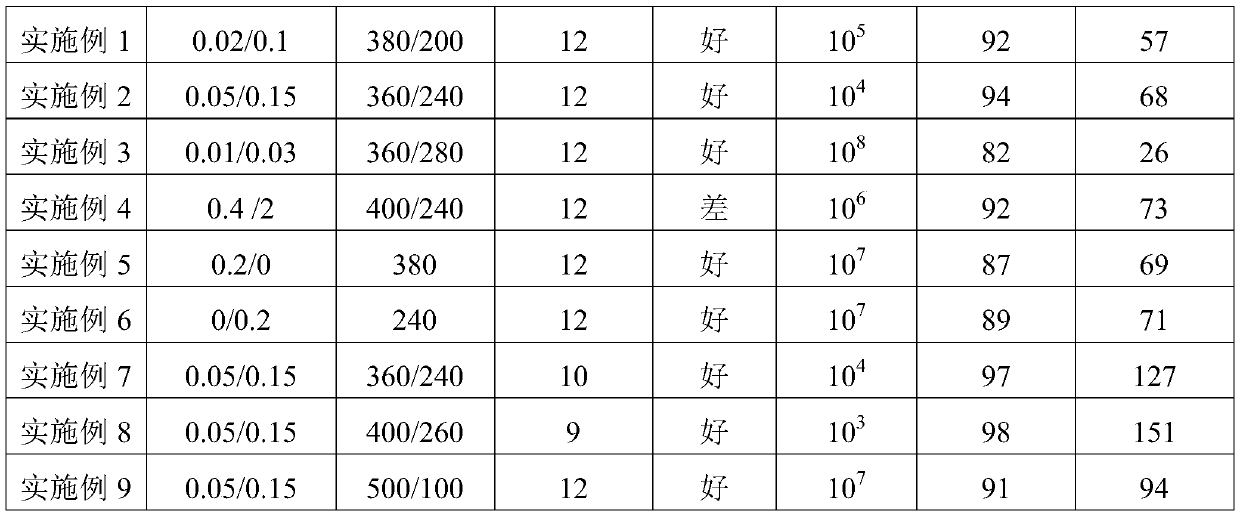 Preparation method of graphene/nano-carbon-black modified viscose fibers