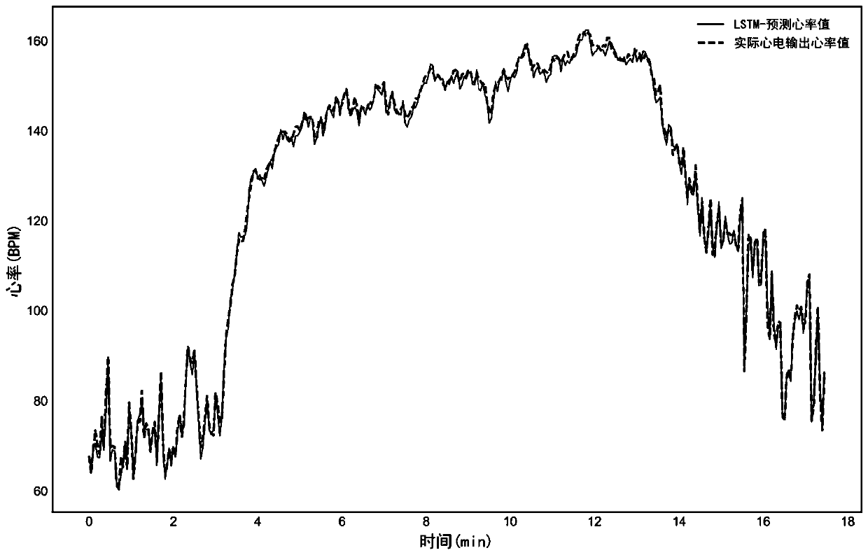 Heart rate prediction method and device based on deep learning