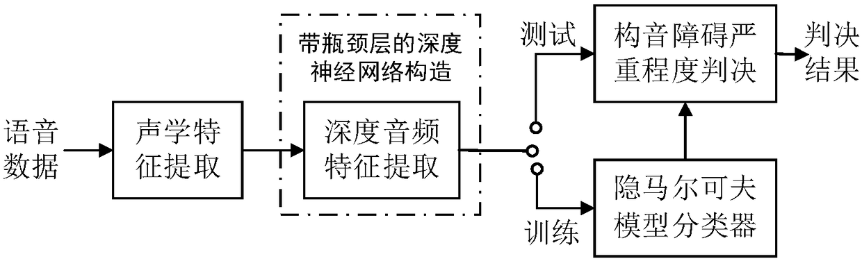 Method for estimating severity of dysarthria based on deep audio features