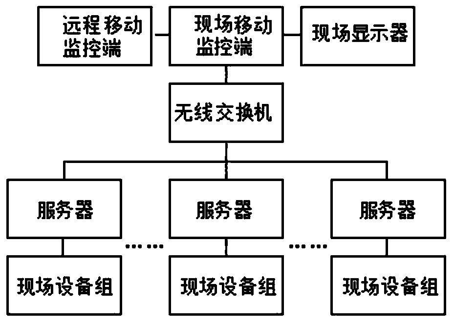 Equipment operation and maintenance management system and method based on mobile terminal