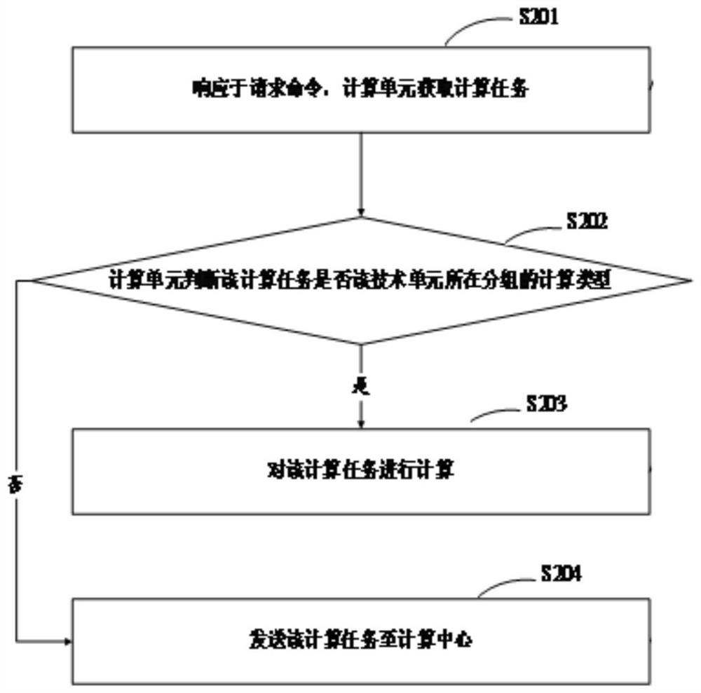 Distributed computing system and method