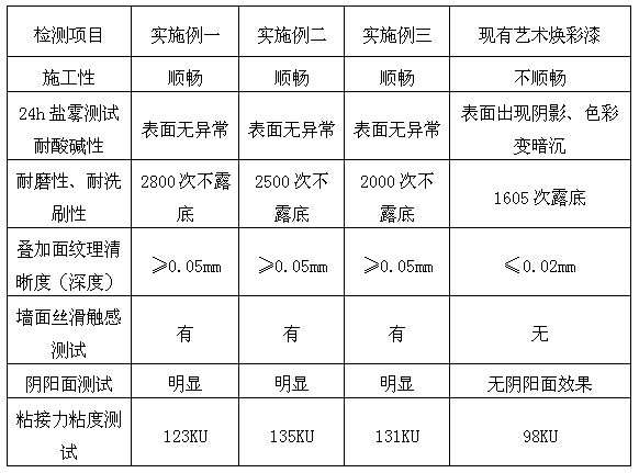 Art renewal lacquer and preparation method thereof