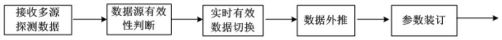 A data source usage method and system for anti-interference