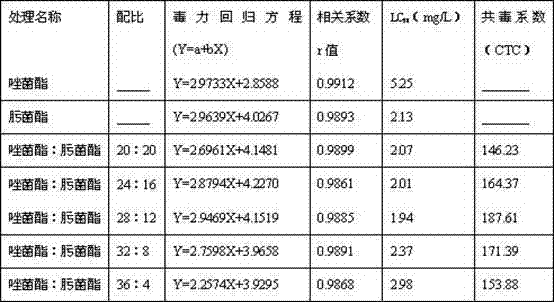 Sterilization composition containing pyraoxystrobin and trifloxystrobin