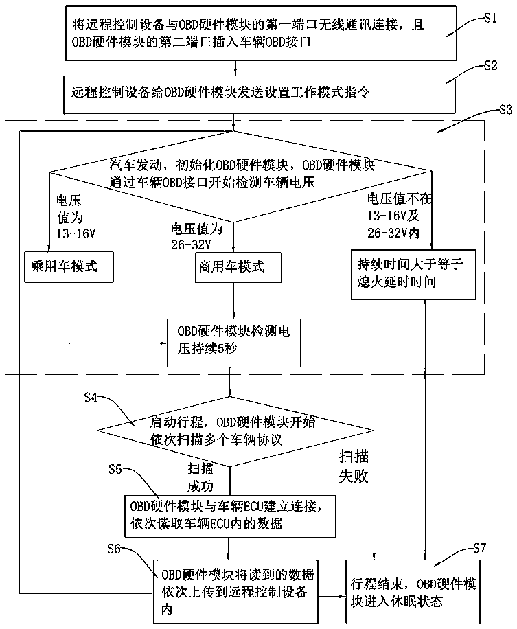 Implementation method and system for judging automobile working mode