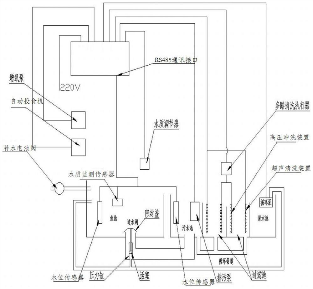 An automatic cleaning intelligent landscape fish pond system