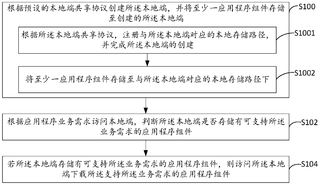 Application program component downloading method and device and electronic equipment