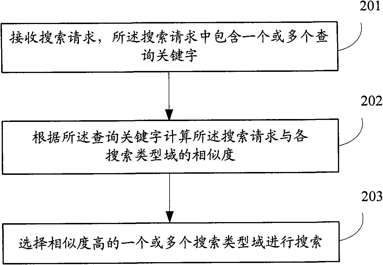 Method and device for mobile search