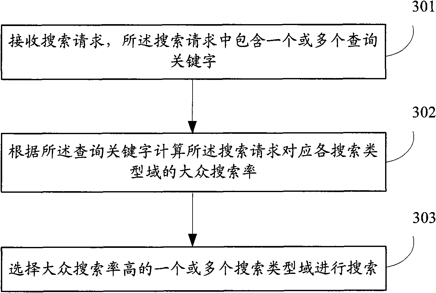 Method and device for mobile search