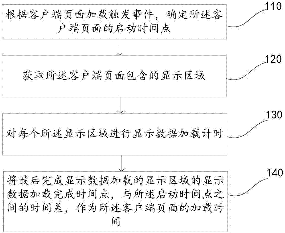 Method and device for obtaining client side page loading time, and electronic equipment