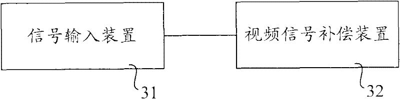 Video signal compensating method, device and system