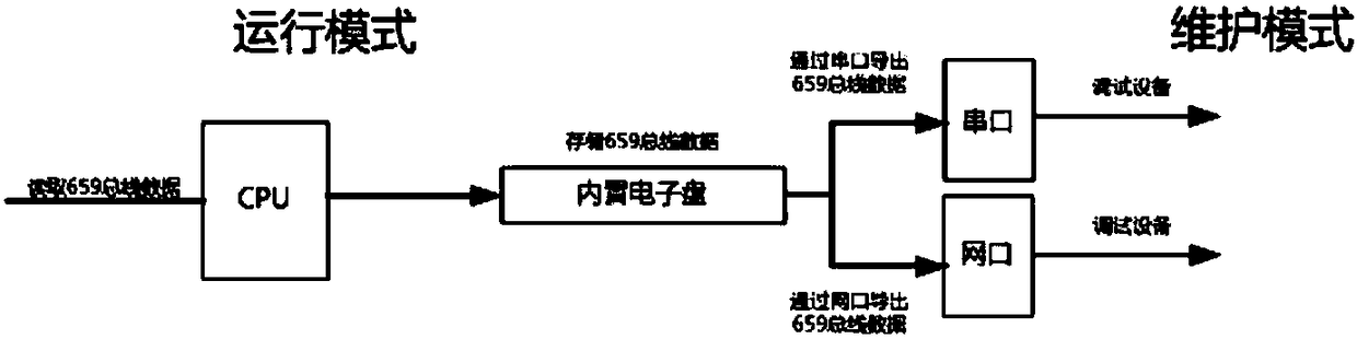 Data storage device and method based on SAFEBus