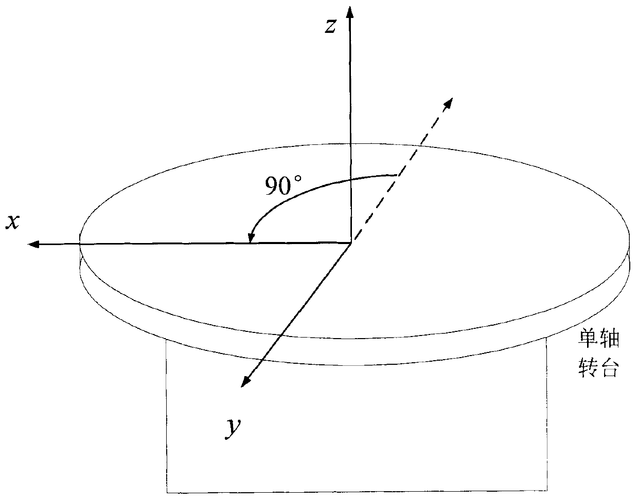 Single-axle table calibration method for fiber optic gyro strapdown inertial navigation system