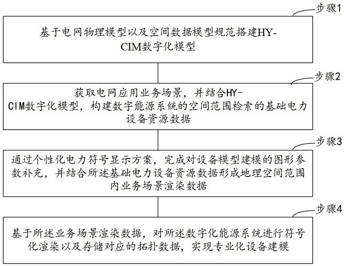 Specialized modeling analysis method and system based on digital energy system