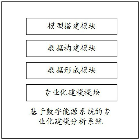 Specialized modeling analysis method and system based on digital energy system