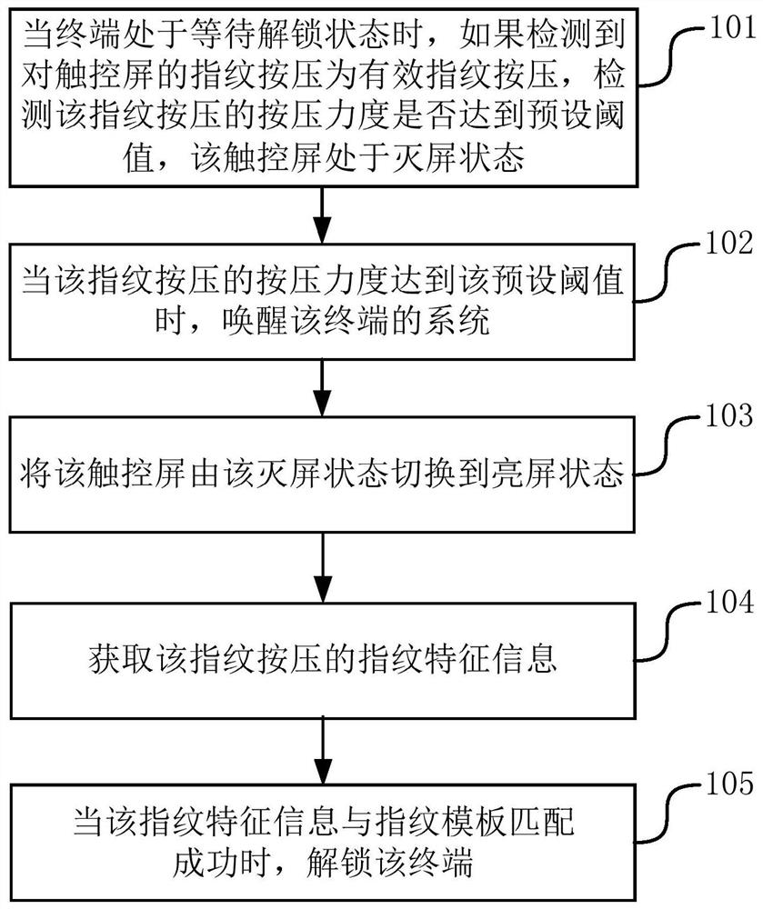 Fingerprint unlocking method and device