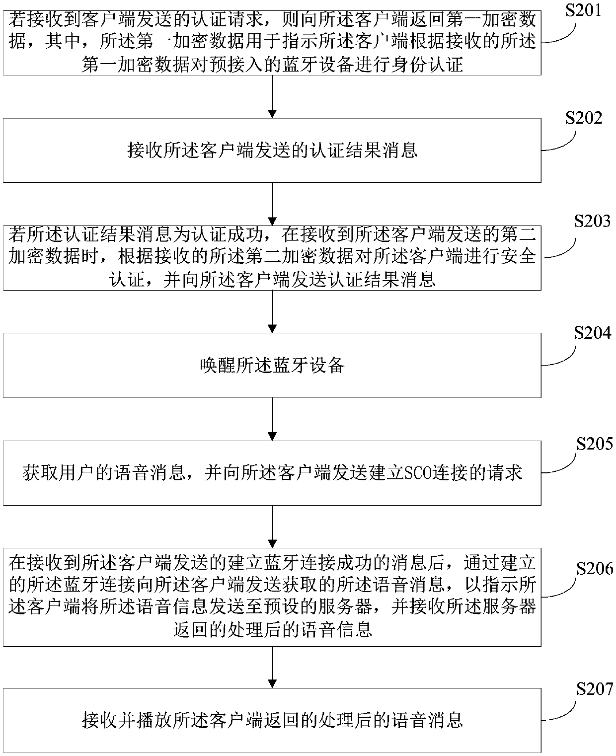 Voice interaction method and Bluetooth equipment