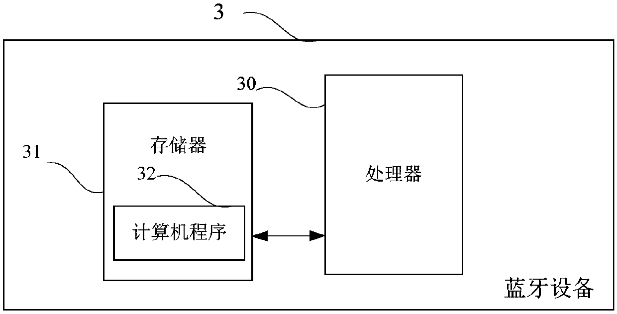 Voice interaction method and Bluetooth equipment