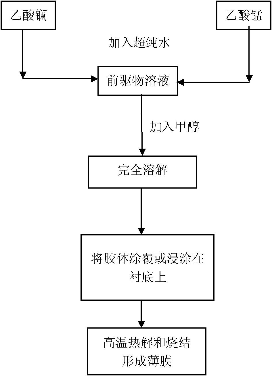 Perovskite structure film with giant magneto-impedance effect and preparation method thereof