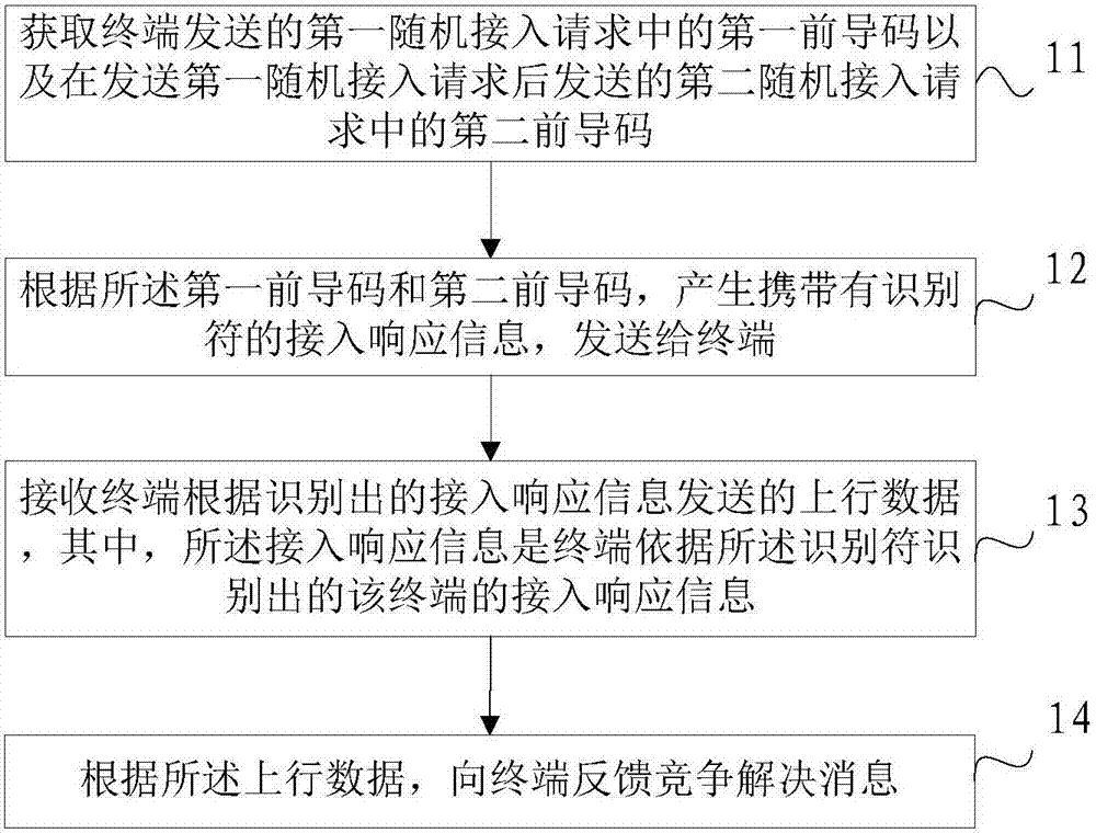 Random access method, base station and terminal