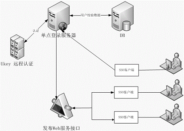 B/C/S blending mode based single sign-on system development model