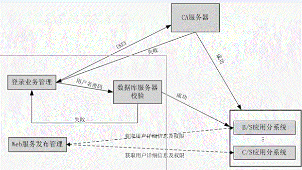 B/C/S blending mode based single sign-on system development model