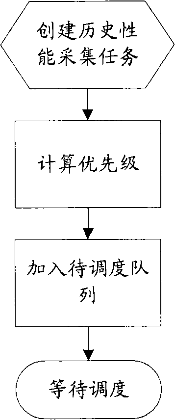 Collection method and device for performance data