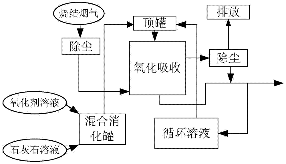 Spray absorption type system for simultaneous desulphurization and denitration of sintering flue gas