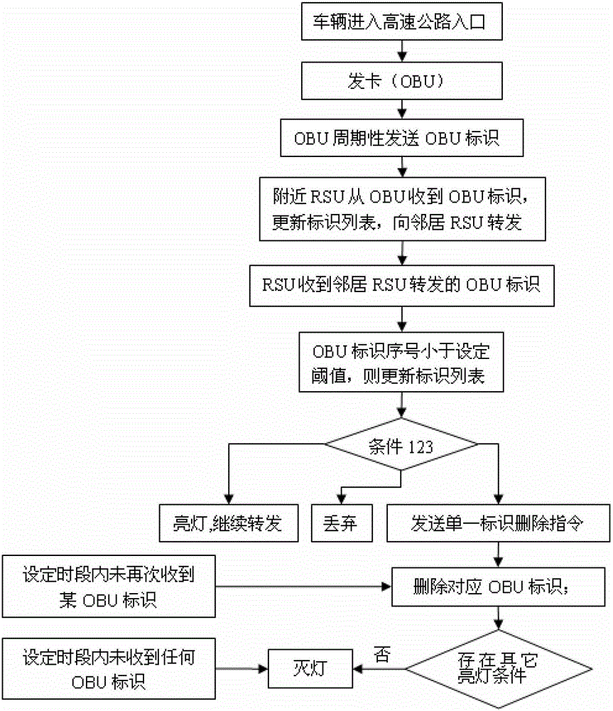 Intelligent vehicle perception and street lamp control method for expressway based on wireless multi-hop ad hoc network