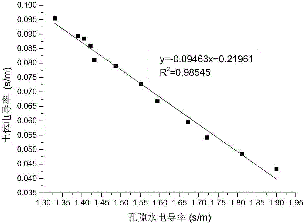 Device for measuring electric conductivity, and real-time monitoring electrical parameter change in electric osmosis process in polluted soil