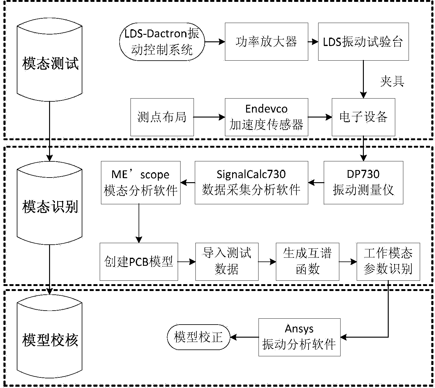 Avionic device operating modal measuring method for vibration finite element model correction