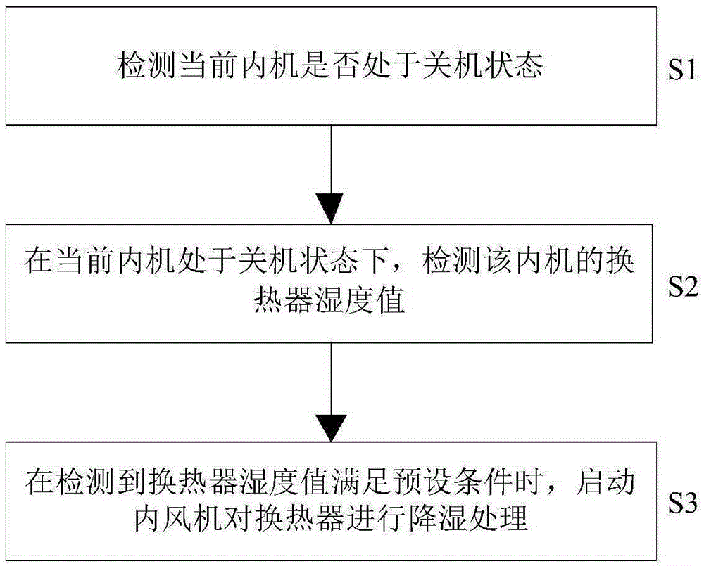 Processing method and processing device for air conditioner condensate water