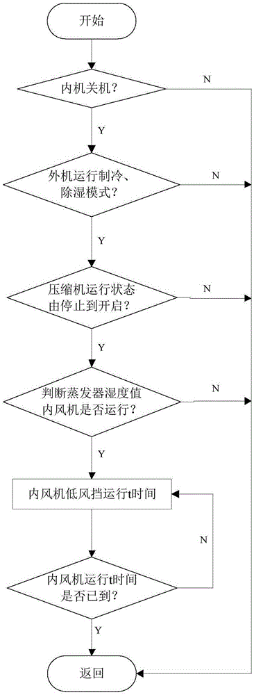 Processing method and processing device for air conditioner condensate water