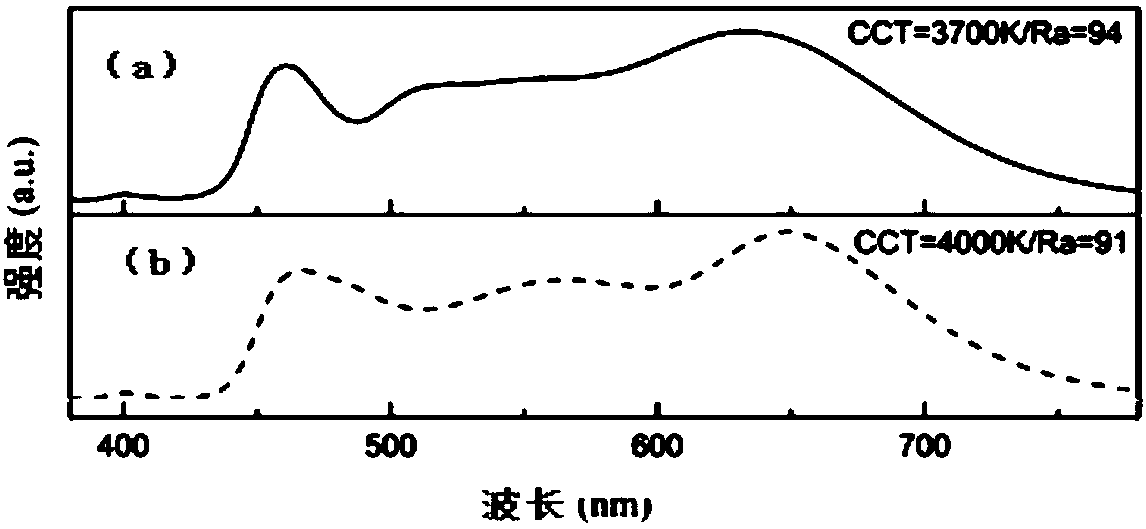 Implementation method of white light LED capable of regulating color temperature, regulating color rendering index and regulating brightness