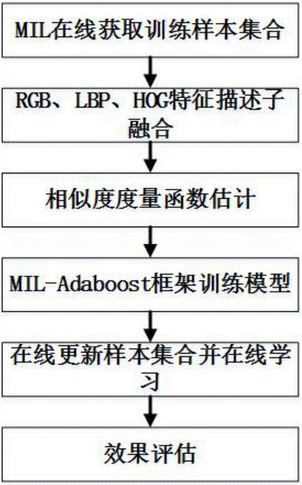 Target matching method for discriminant cascade appearance model based on multi-feature fusion