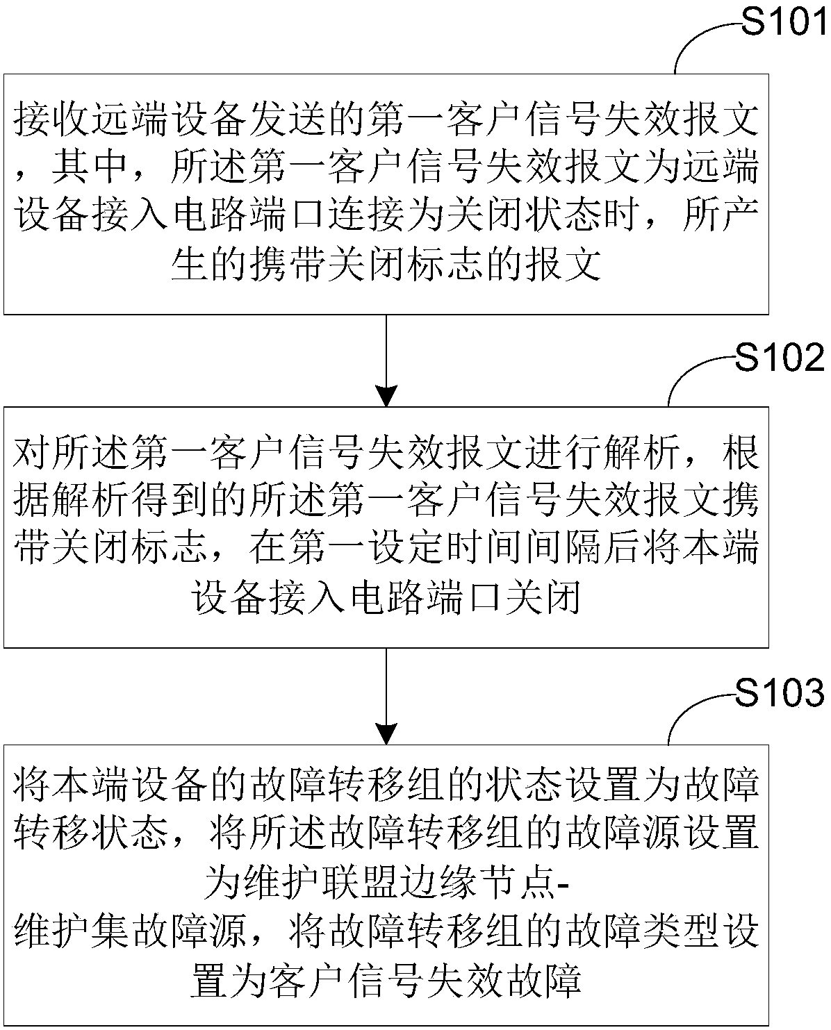 PTN (Packet Transport Network) failover method and system