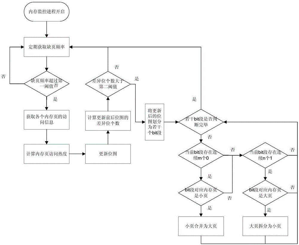 Integration method for large memory pages based on bitmap alteration of memory pages