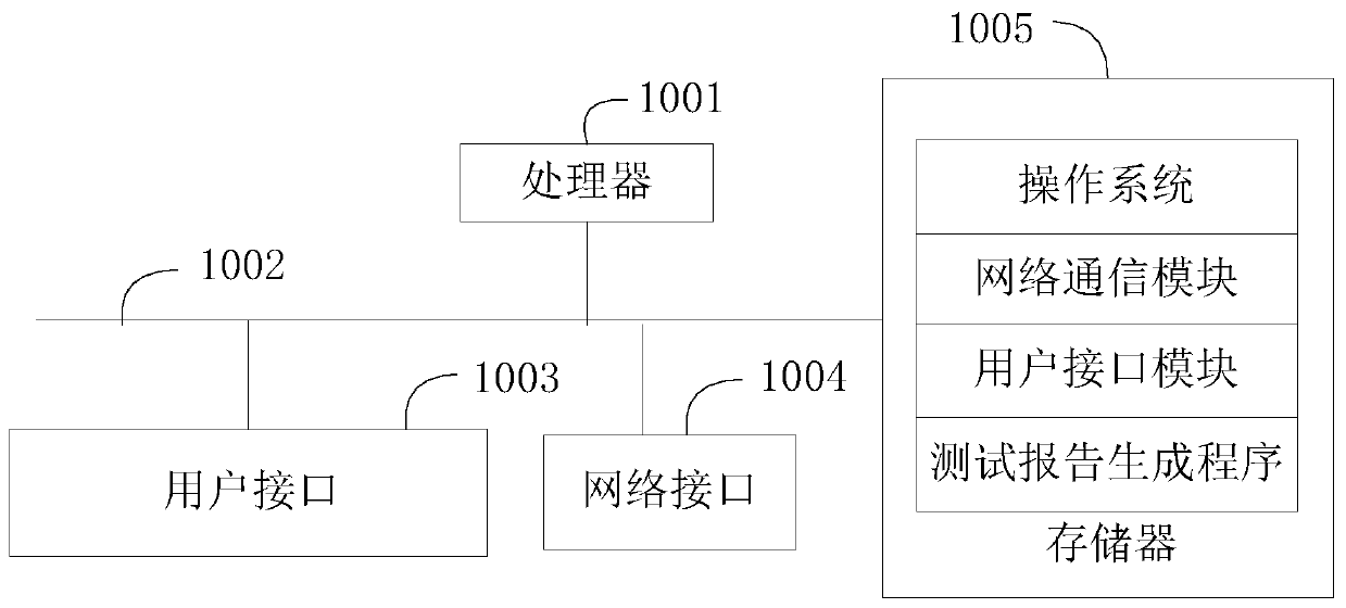 Report generation method of automatic test platform, terminal and storage medium