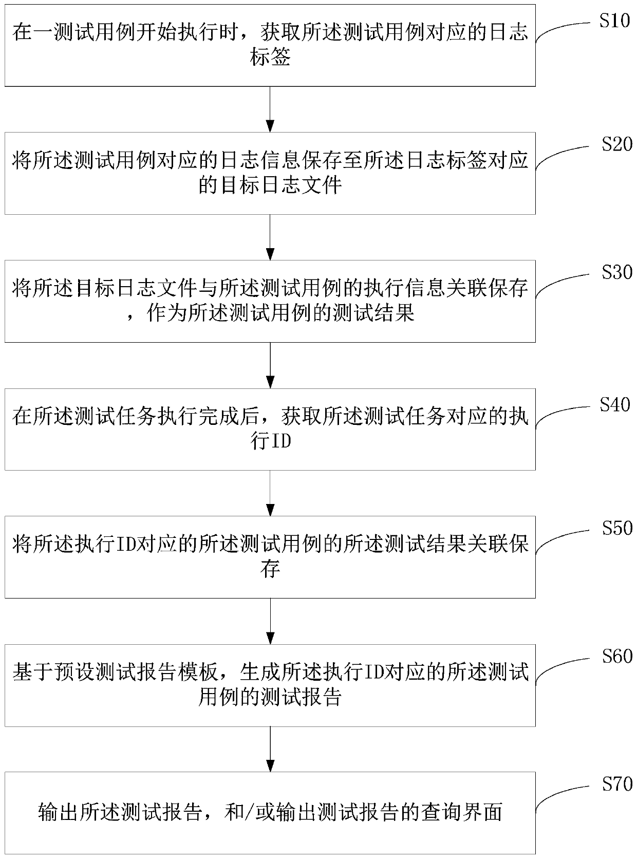 Report generation method of automatic test platform, terminal and storage medium