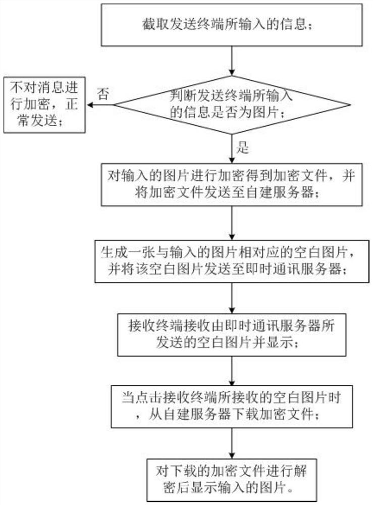 A method and system for secure transmission of picture messages based on mobile devices