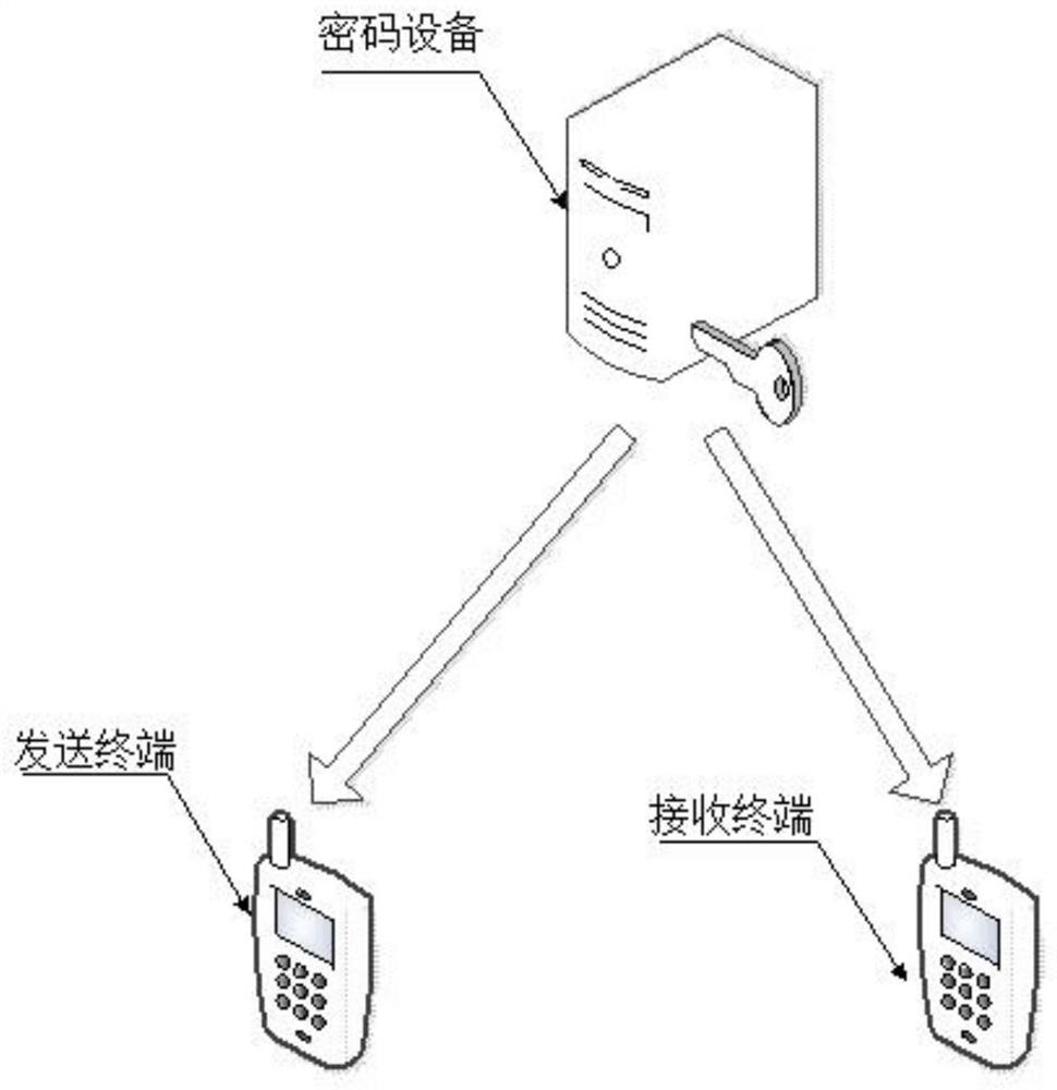 A method and system for secure transmission of picture messages based on mobile devices