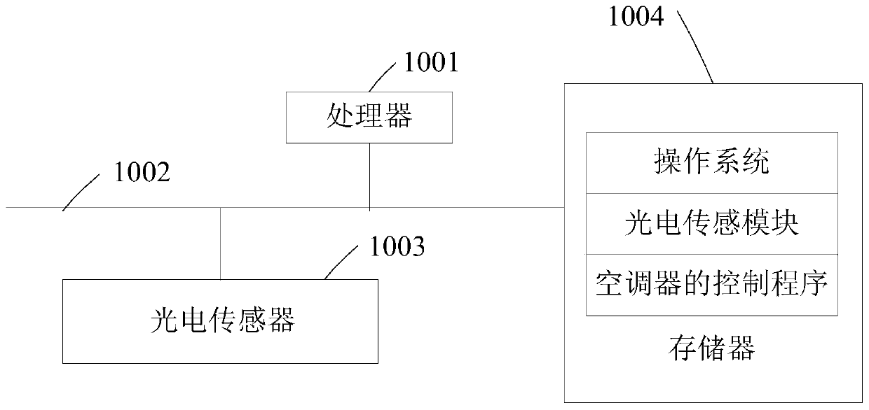 Air conditioner control method and device and air conditioner