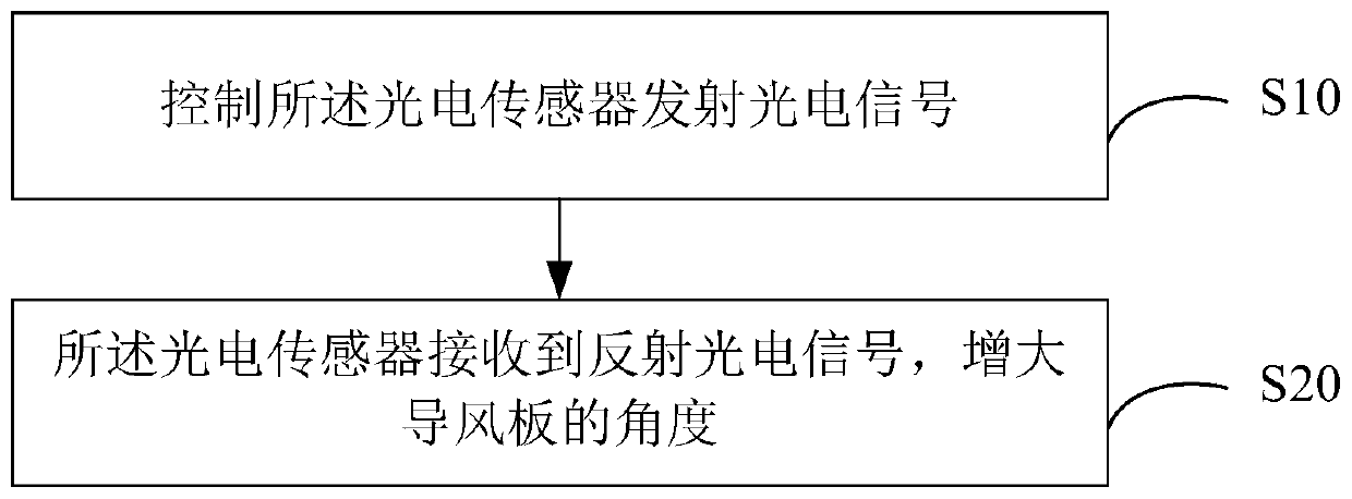 Air conditioner control method and device and air conditioner