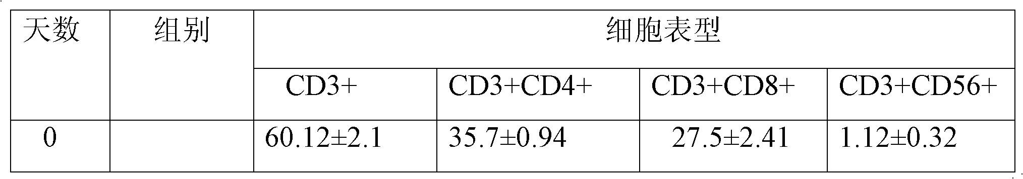 Method for amplifying cytokine induced kill cells (CIK) and CIK cell preparation