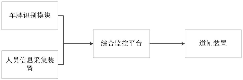 Community vehicle entrance comprehensive detection system and method